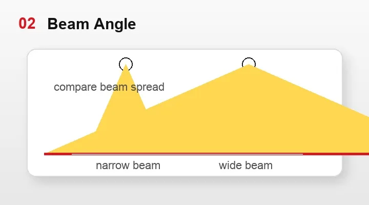 Beam angle comparison graphic showing narrow and wide beam spread before fixture selection