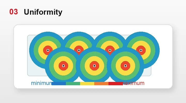 Uniformity check heatmap graphic showing minimum and maximum lux distribution across a room